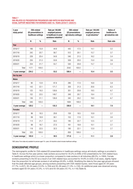 Hazard Edition 90, page 30, table 7,
OVA-related ED presentation frequencies and rates in healthcare and social support industries for workers aged 18+ years (2016/17–2020/21).